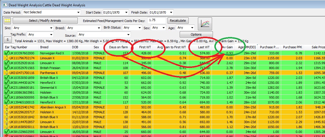 Dead Weight Analysis Average Gain