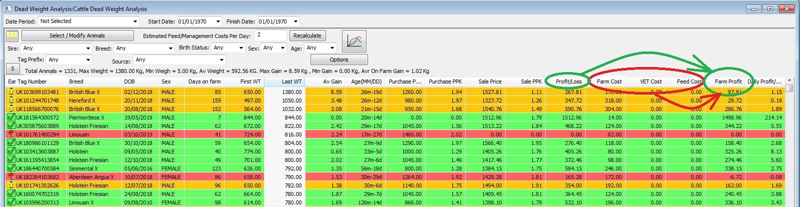 Dead Weight Analysis Farm Profit