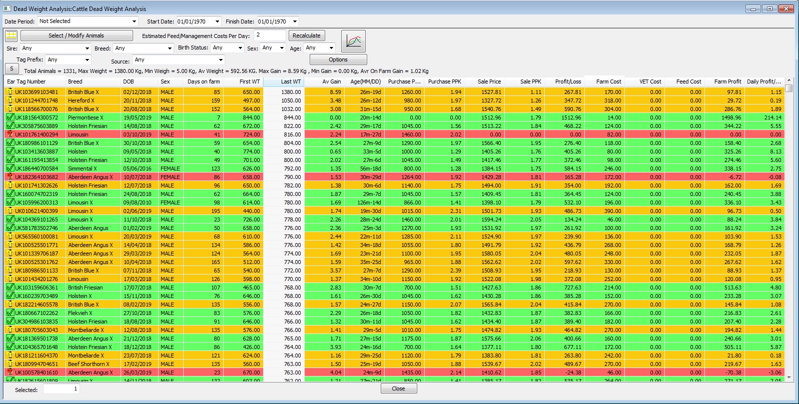 Dead Weight Analysis