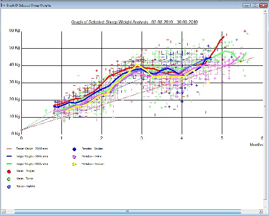 FarmIT 3000 Graphical Analysis